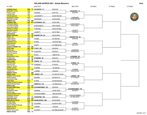 french open 2021 results|2021 French Open – Men's singles .